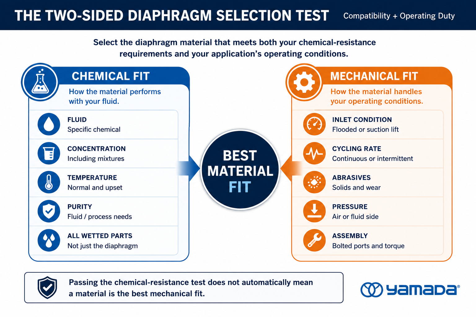 Diagram comparing chemical compatibility with mechanical operating requirements for diaphragm selection.