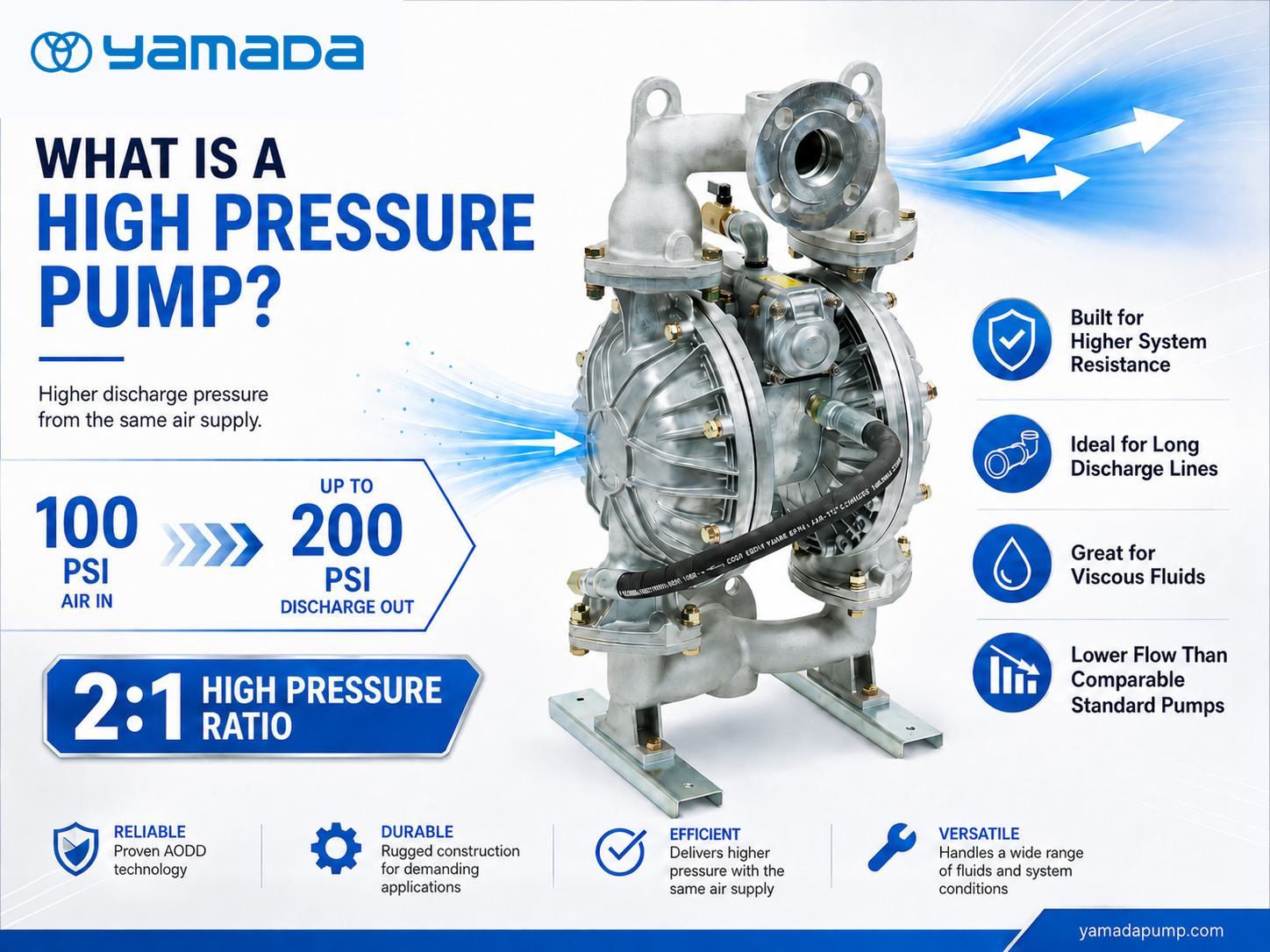 Diagram explaining how a 2:1 high pressure diaphragm pump uses compressed air on both diaphragms to produce higher discharge pressure.